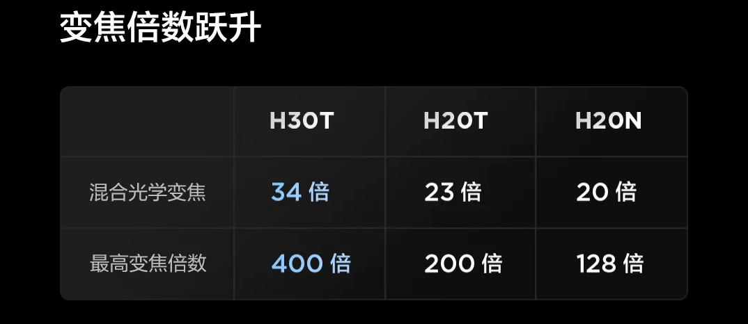 禅思 H30T 变焦倍数