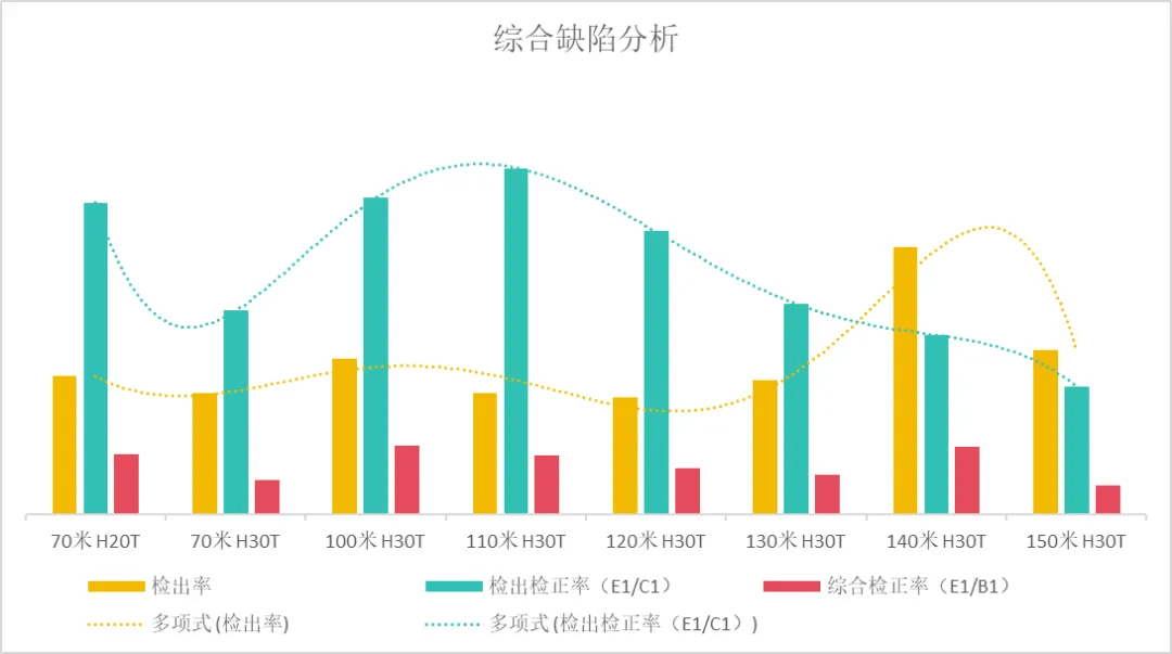 综合缺陷分析