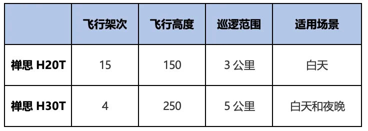 禅思 H30T 效率更高
