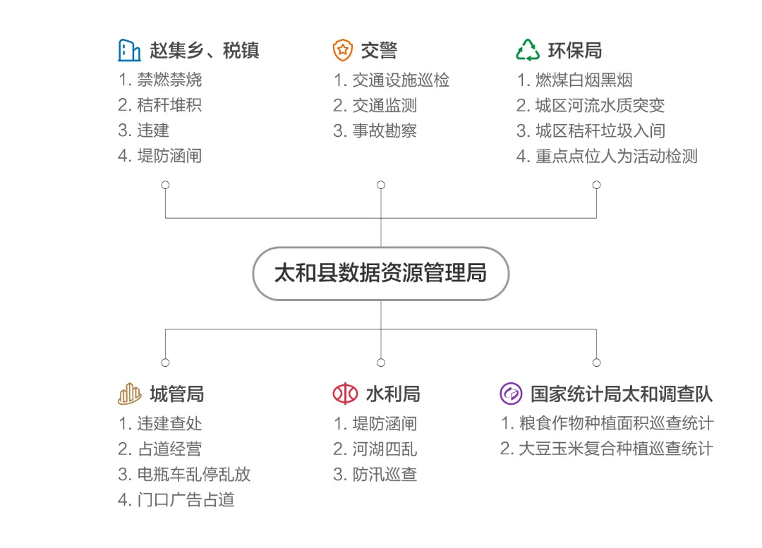 大疆机场 2 为太和县多个政府部门赋能