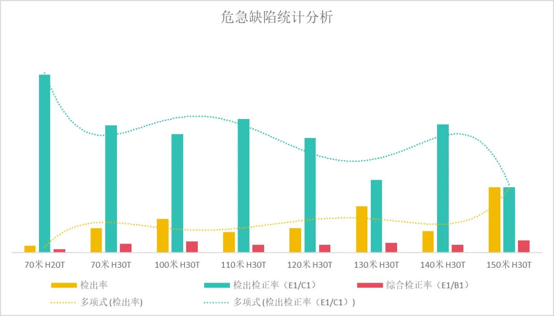 危急缺陷统计分析