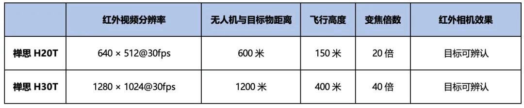 禅思 H30T 分辨率更佳