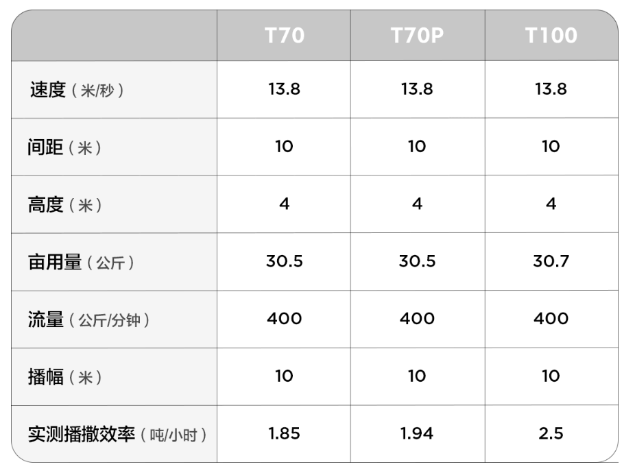 大疆农业、农业无人机T100
