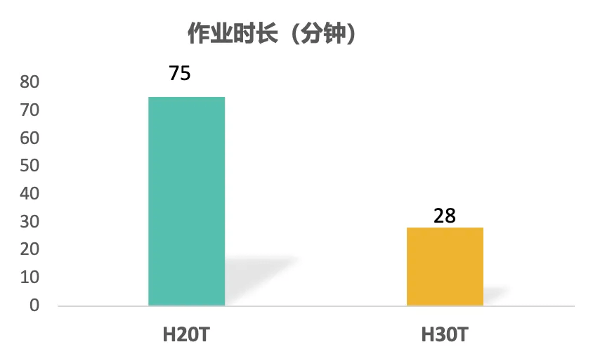 检正率相近的情况下禅思 H30T 作业时间仅为 28 分钟