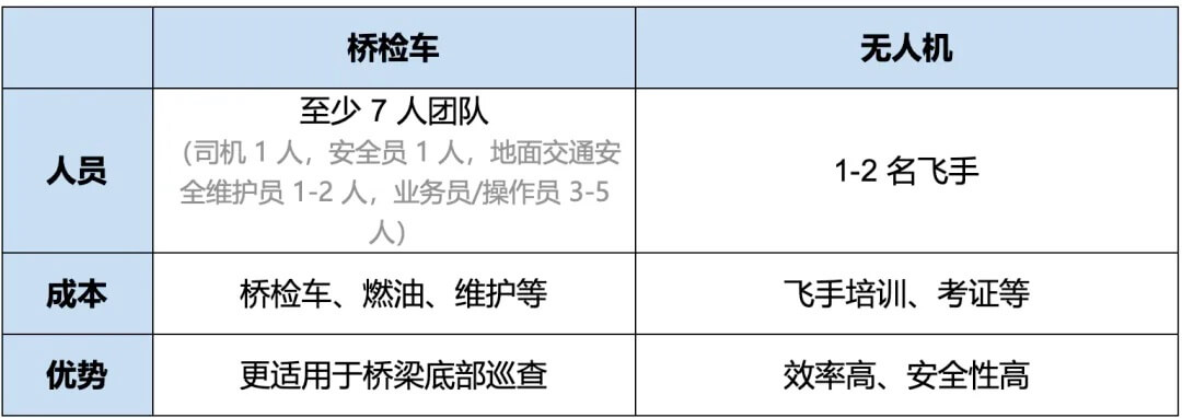 桥检车与无人机方案对比