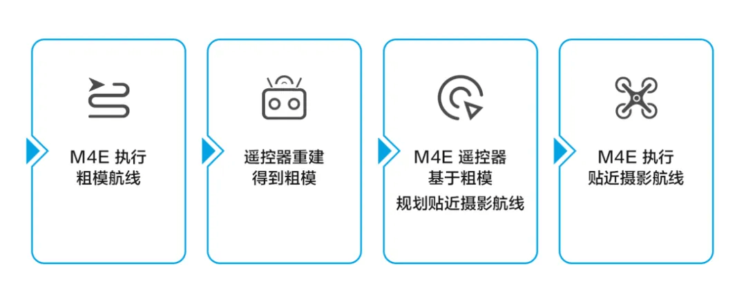 M4E 贴近摄影作业流