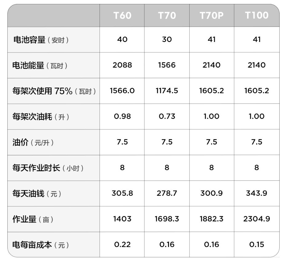 大疆农业、农业无人机T100