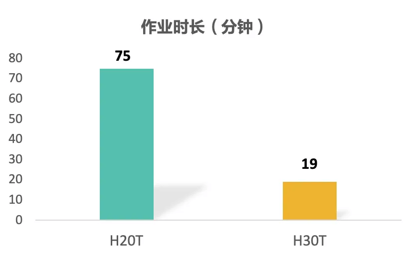 检出率最高的情况下禅思 H30T 作业时长仅为 19 分钟