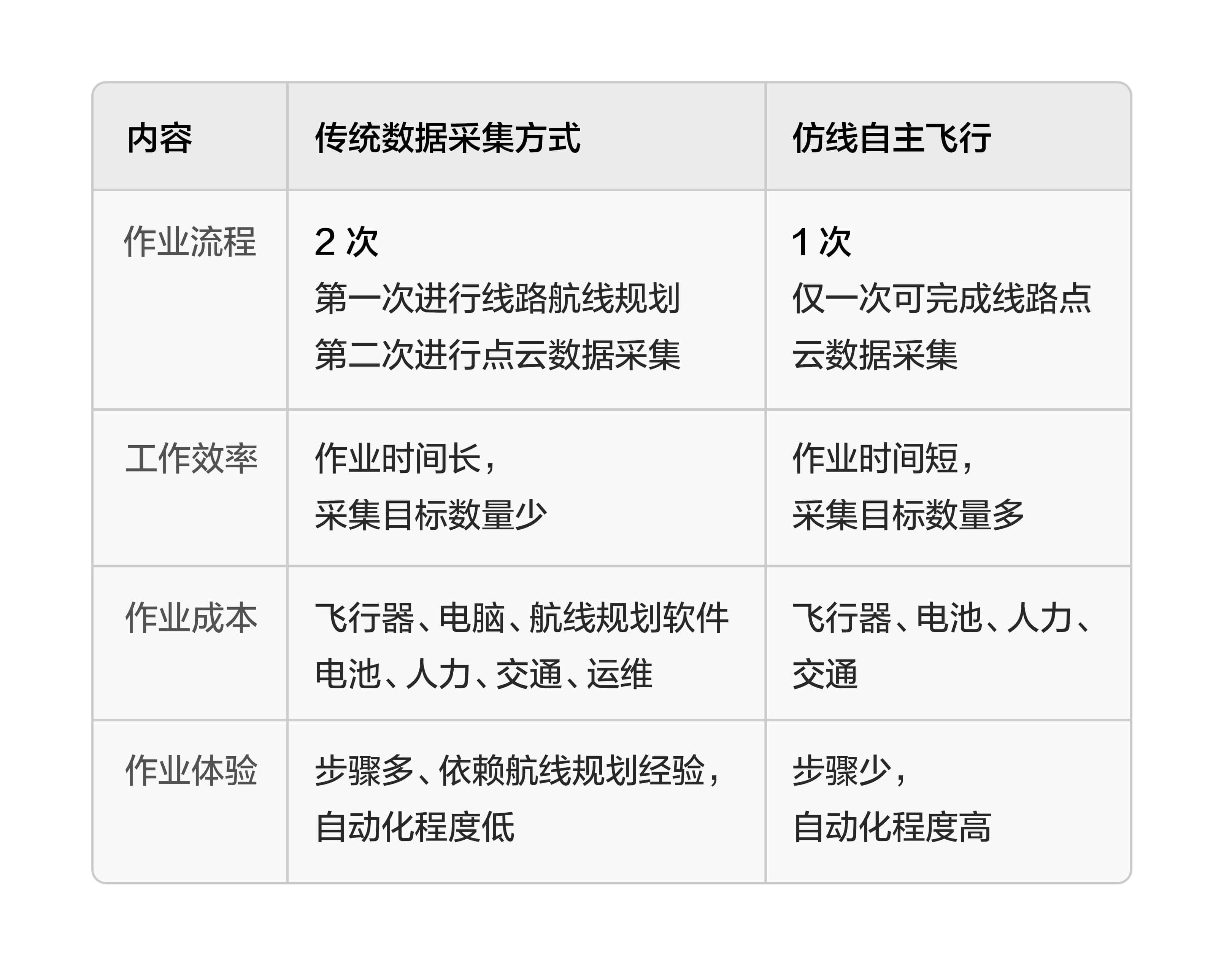 传统方式与仿线飞行对比
