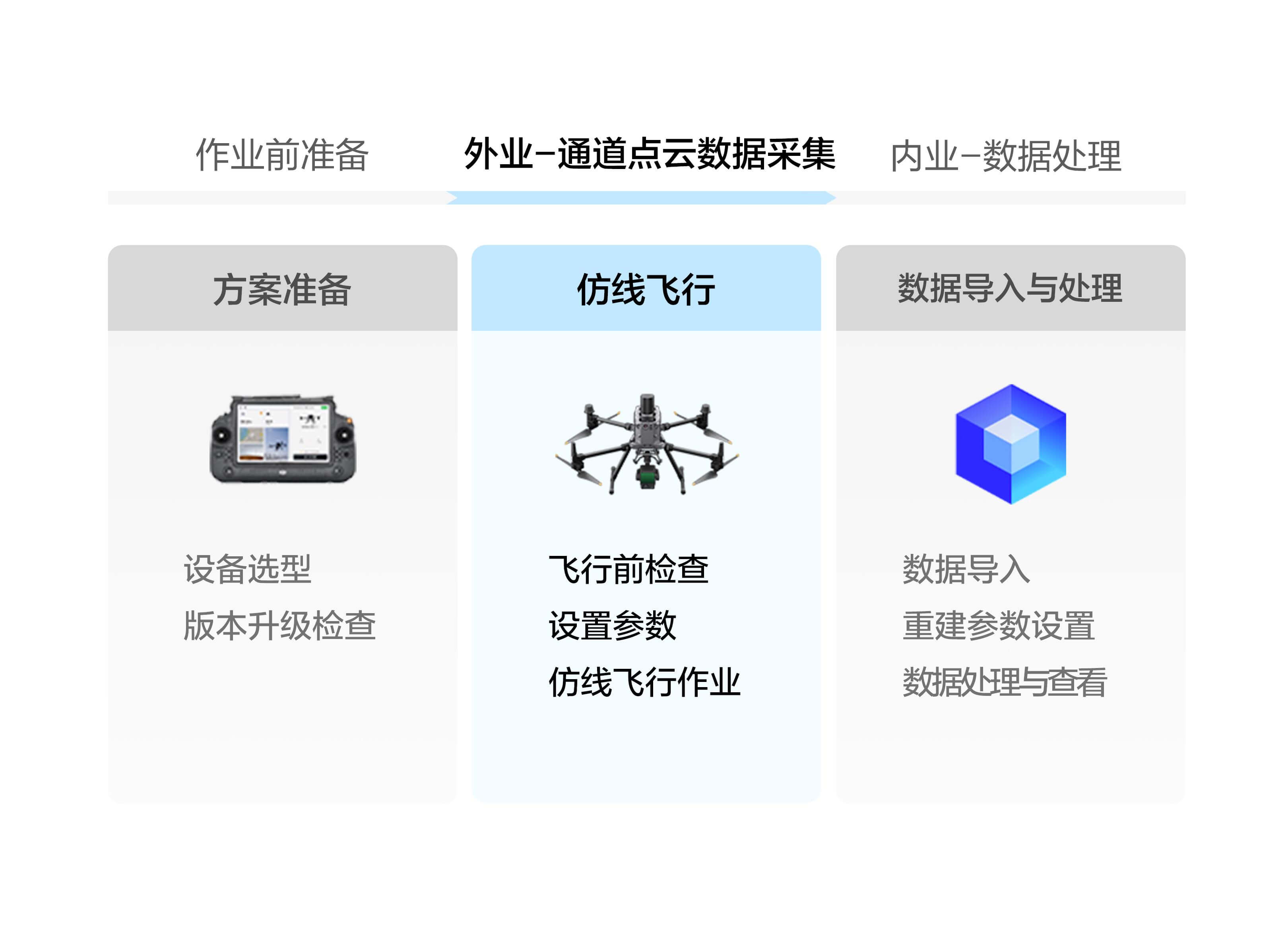 无需提前规划航线任务，直接通过仿线飞行方式获取点云数据
