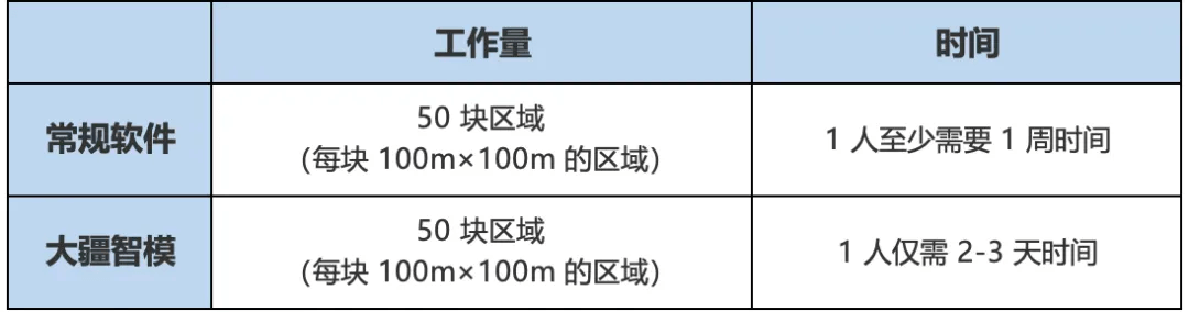 大疆智模与常规软件对比