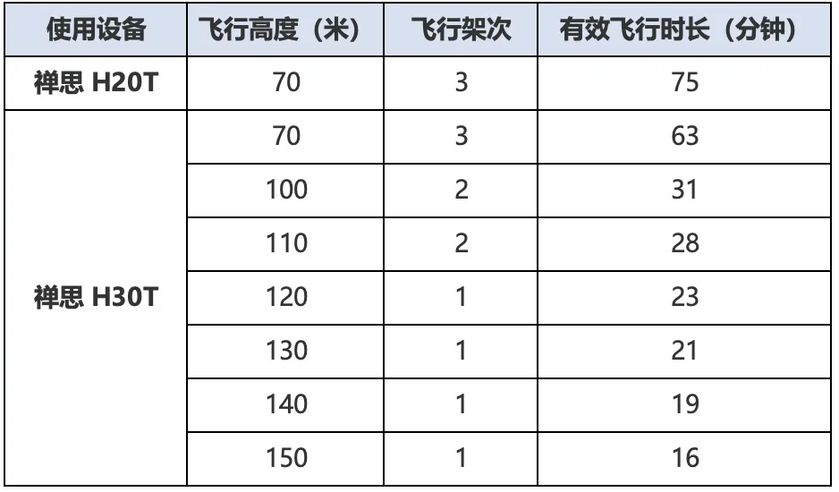 在不同飞行高度下测试效率