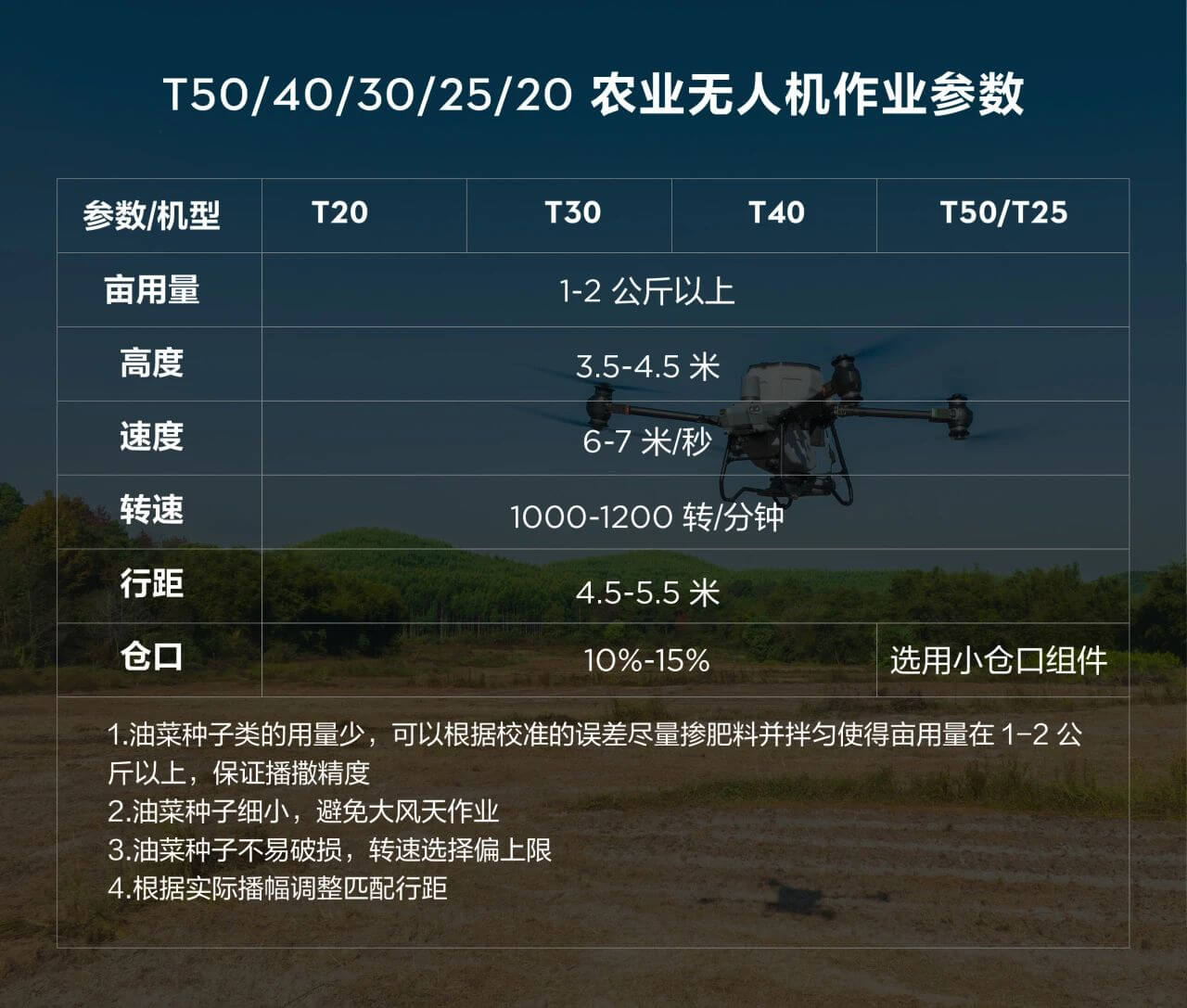 大疆农业、植保机打药 、农业无人机