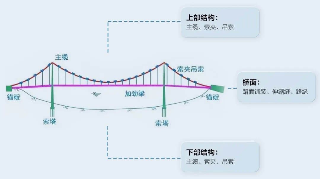 无人机巡检桥梁结构