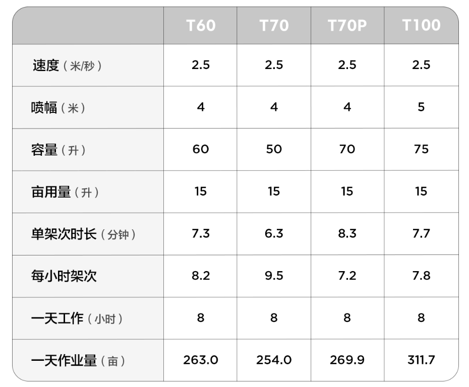 大疆农业、农业无人机T100