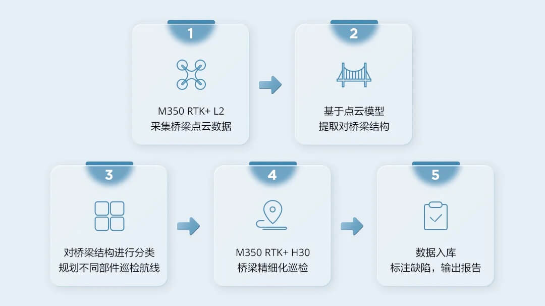 无人机巡检江阴大桥作业流