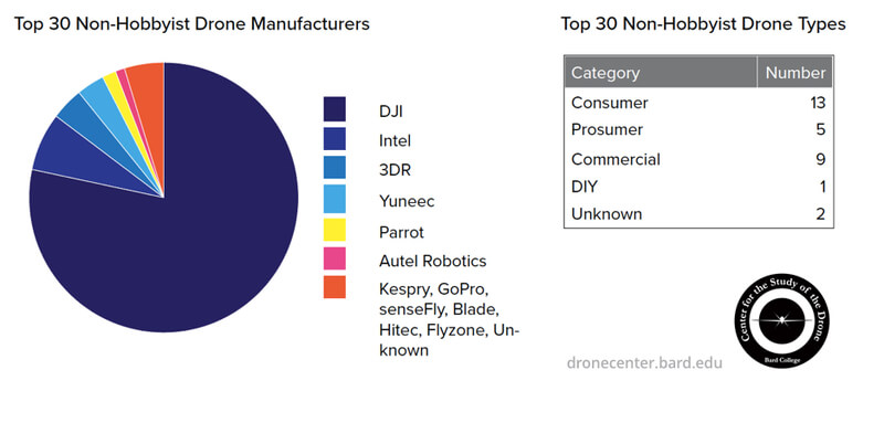 DJI Gives Drones More Power For Commercial Use - DJI